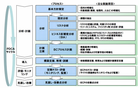 事業継続マネジメント