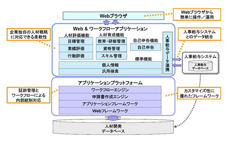 「ZeeM 人材開発」の機能構成とシステム構成のイメージ