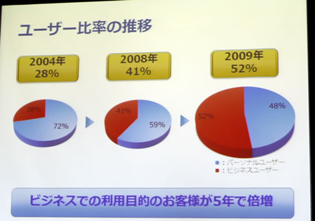 ユーザー比率の推移