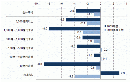 業種別に見る2009〜2010年度のIT投資指数