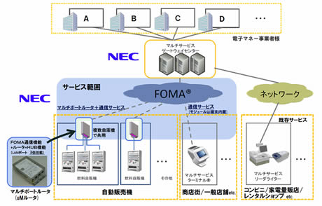 FOMA網を使った機器間コミュニケーション用無線サービスの概要図