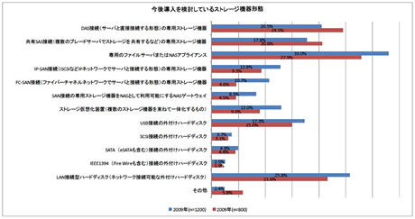 今後導入を検討しているストレージ機器の形態