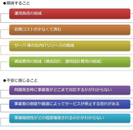 企業のクラウドサービスに対する期待と不安