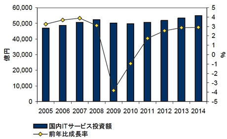 2005〜2014年における国内ITサービス市場投資額実績および予測