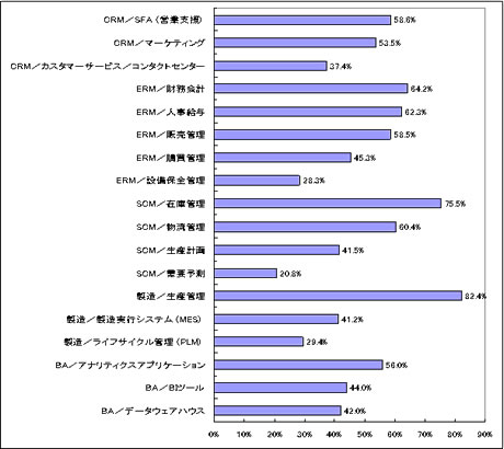 導入検討しているEAシステムの機能