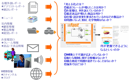 図2　経営による見える化−「可視化」