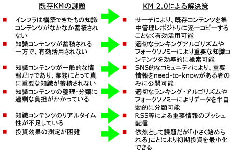KM 2.0は問題解決になるか？